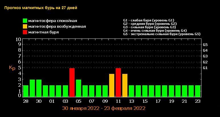 Фото Почему болит голова: опубликован график магнитных бурь на февраль 2022 года – самые опасные дни для гипертоников 2
